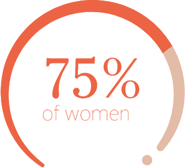 75-percent-of-women
