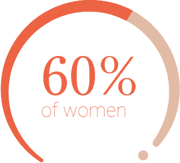 60-percent-of-women